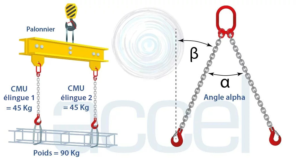 élingage et angle élingage