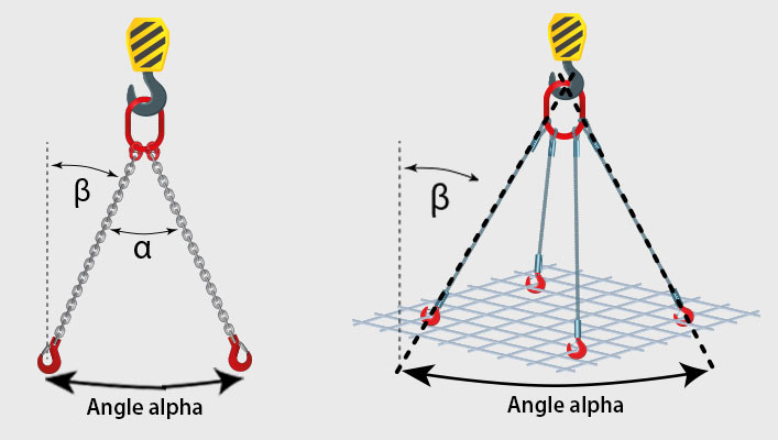 Angle d'élingage Alpha et Beta
