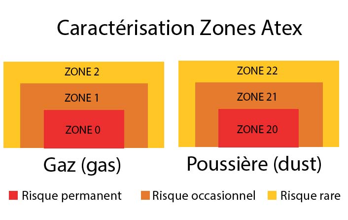 Caractérisation des zones Atex